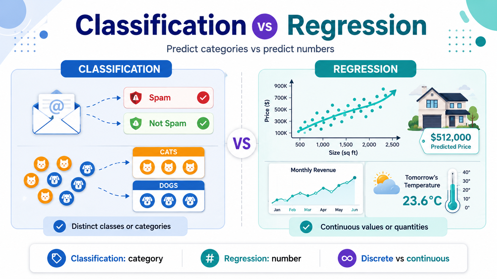 New to AI and ML? Start with classification vs regression